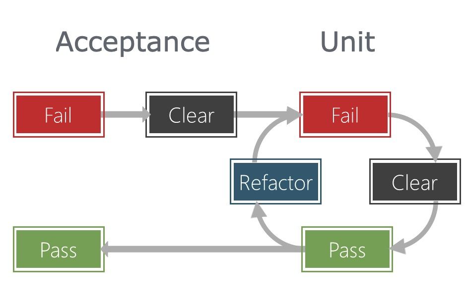 Red-Green-Refactor ATTD Cycle